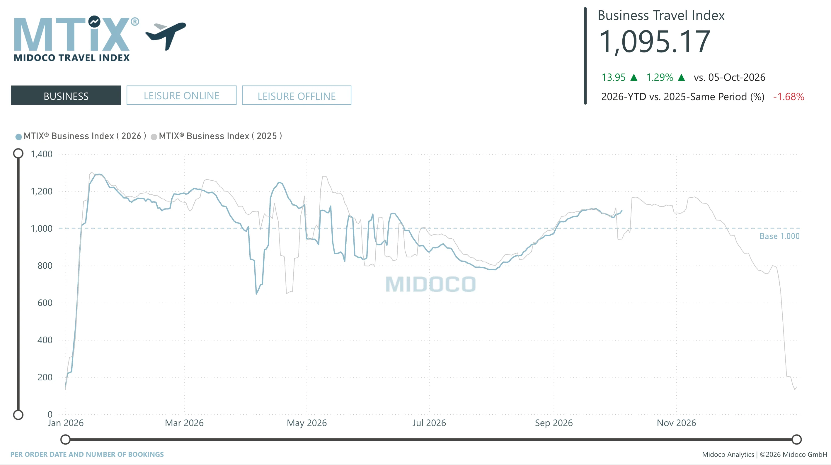 MTIX Business / Leisure: Per order date and number of bookings, Business