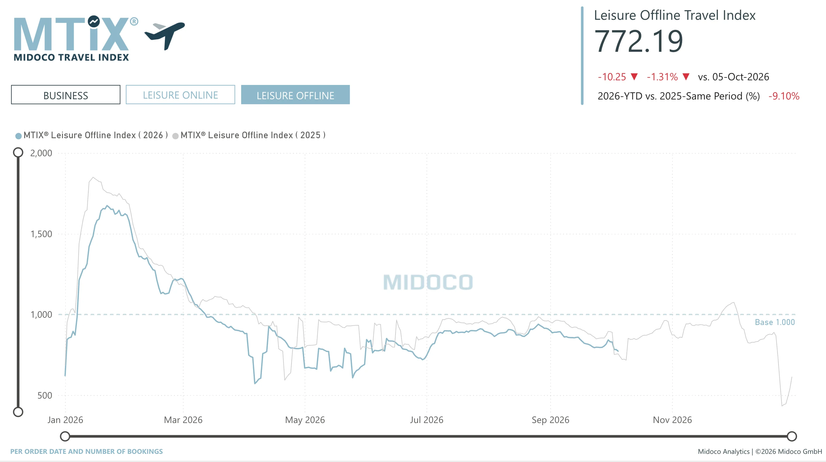 MTIX Business / Leisure: Per order date and number of bookings, Leisure Offline