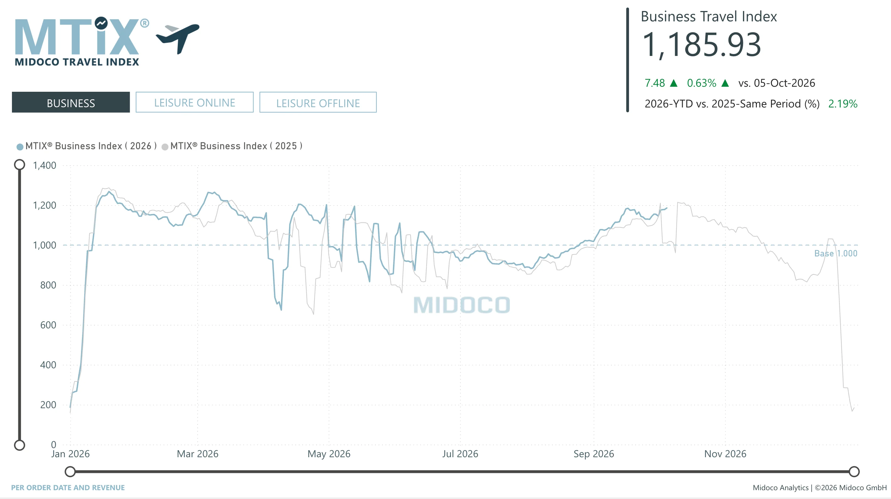 MTIX Business / Leisure: Per order date and revenue, Business