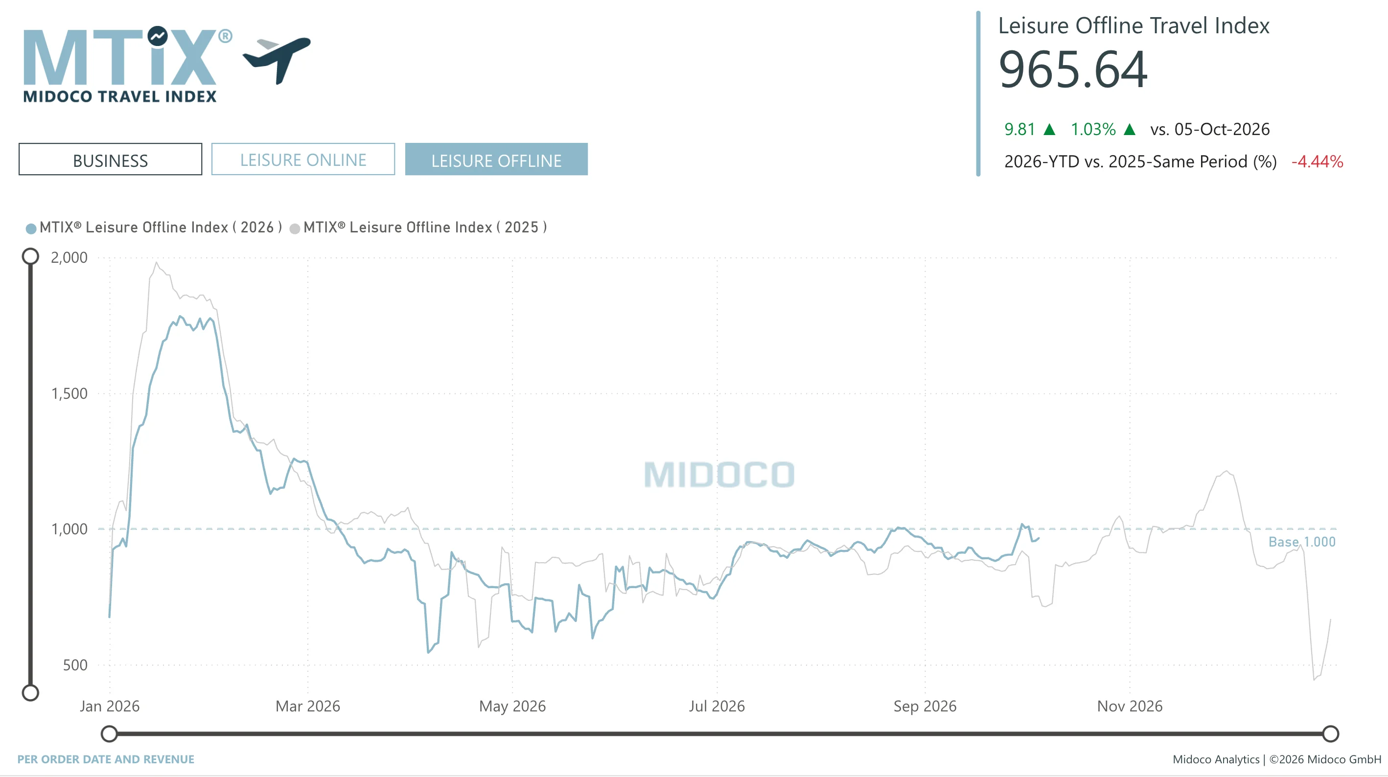 MTIX Business / Leisure: Per order date and revenue, Leisure Offline