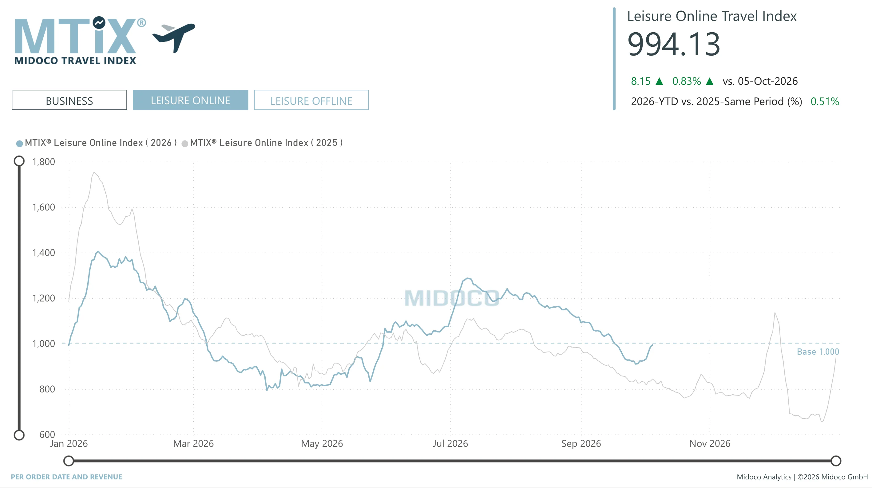MTIX Business / Leisure: Per order date and revenue, Leisure Online