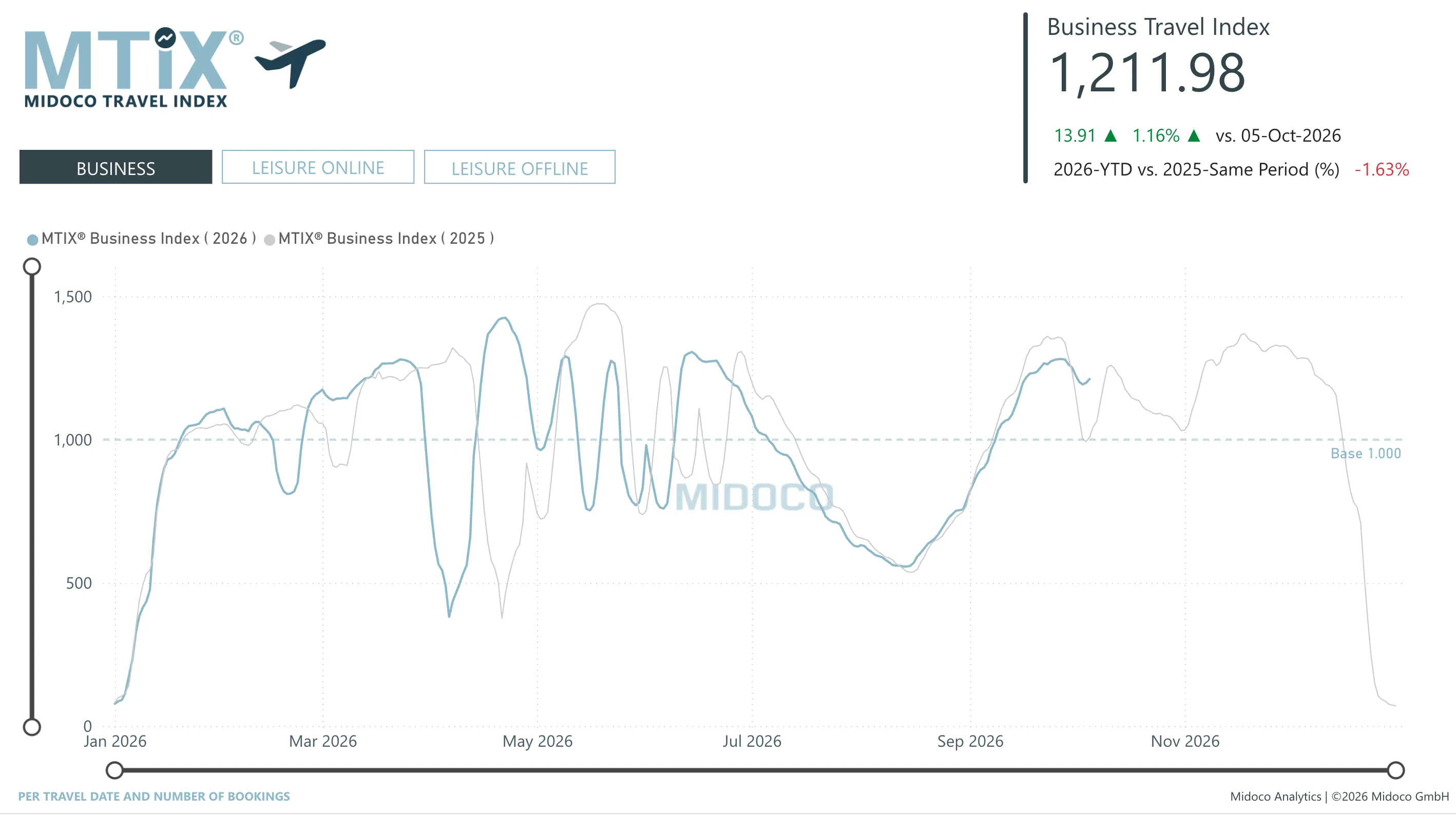 MTIX Business / Leisure: Per travel date and number of bookings, Business
