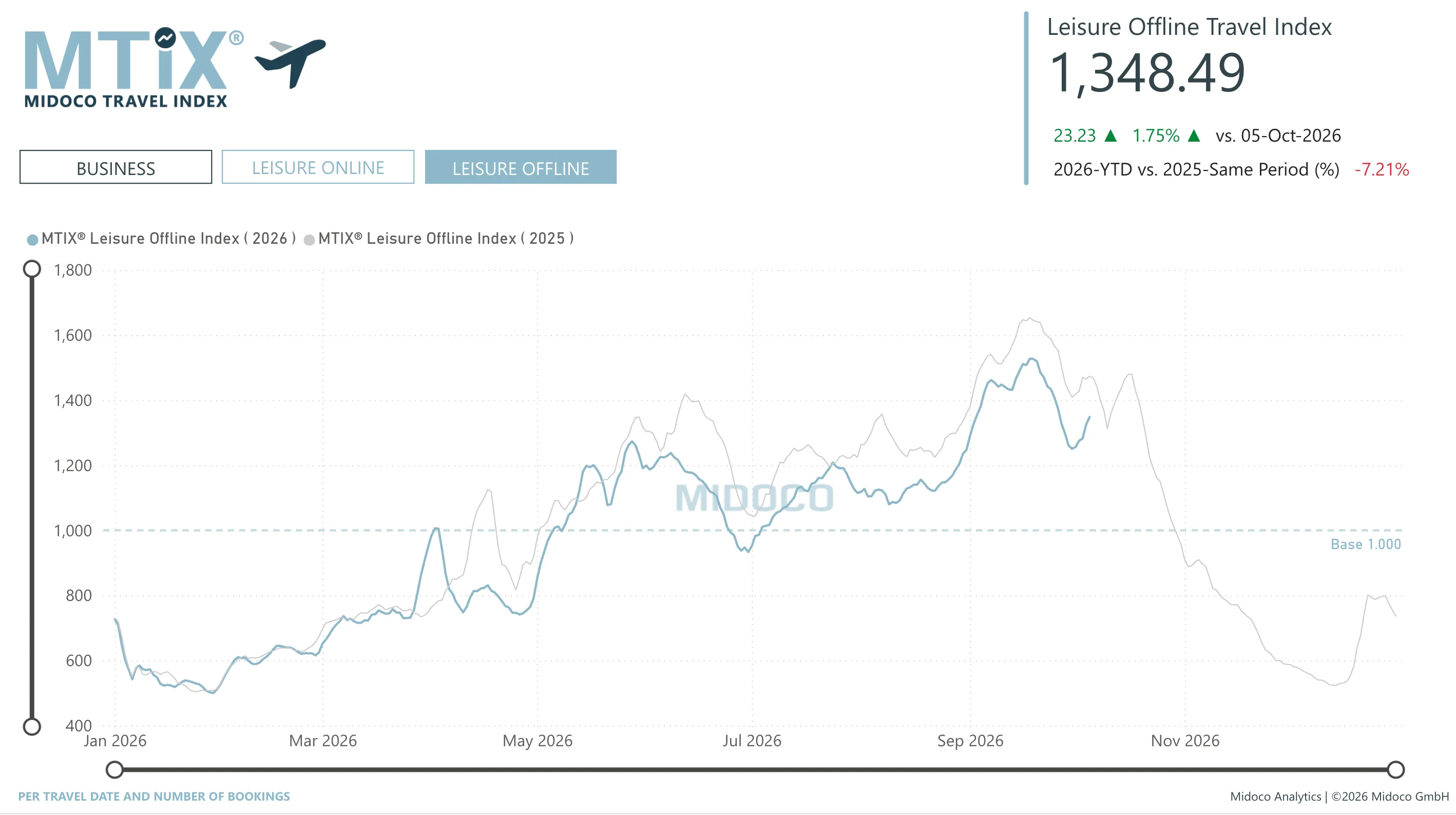 MTIX Business / Leisure: Per travel date and number of bookings, Leisure Offline
