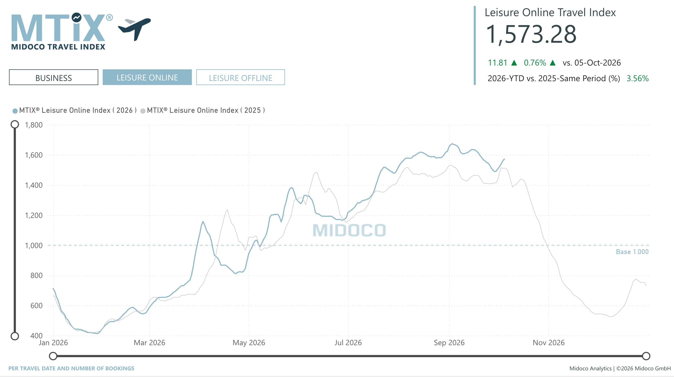 MTIX Business / Leisure: Per travel date and number of bookings, Leisure Online