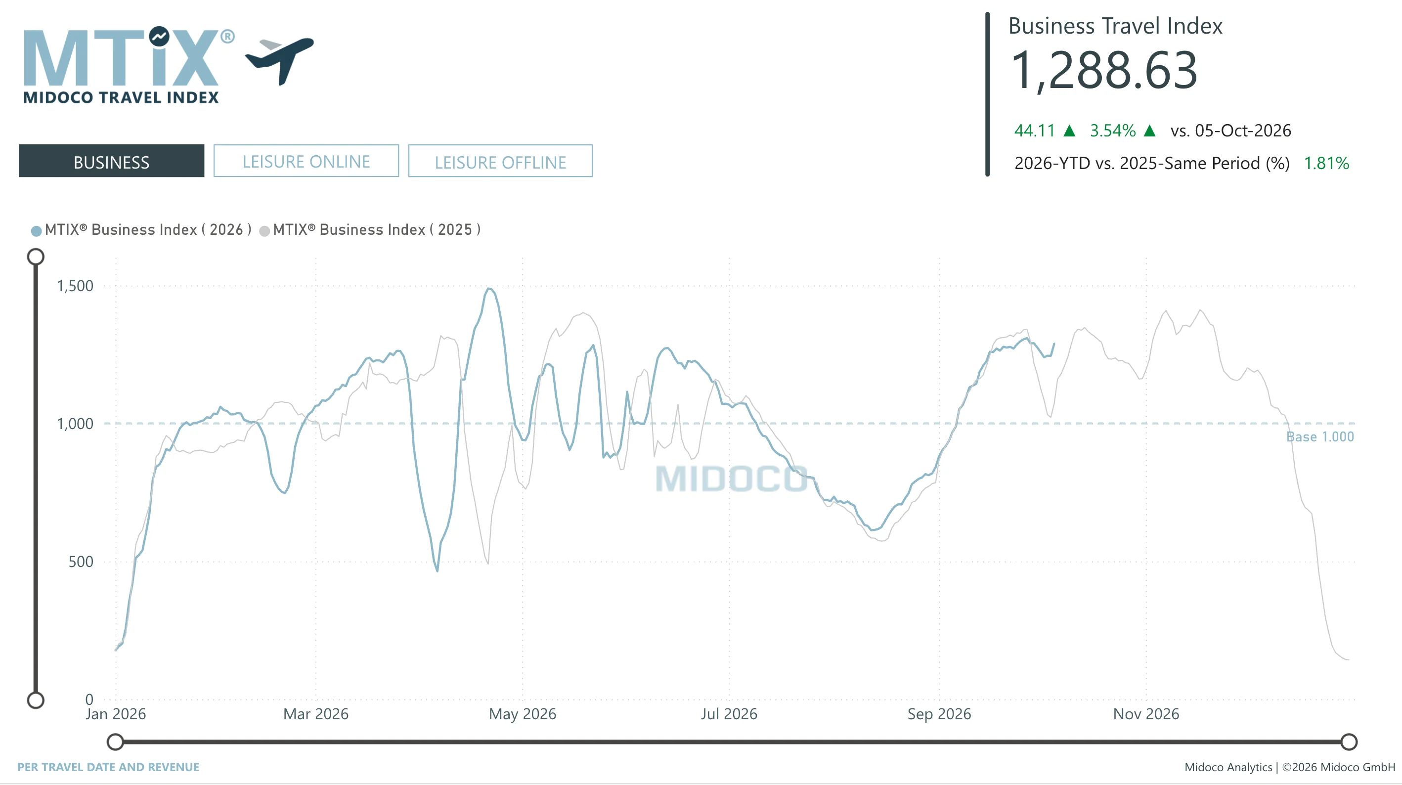 MTIX Business / Leisure: Per travel date and revenue, Business