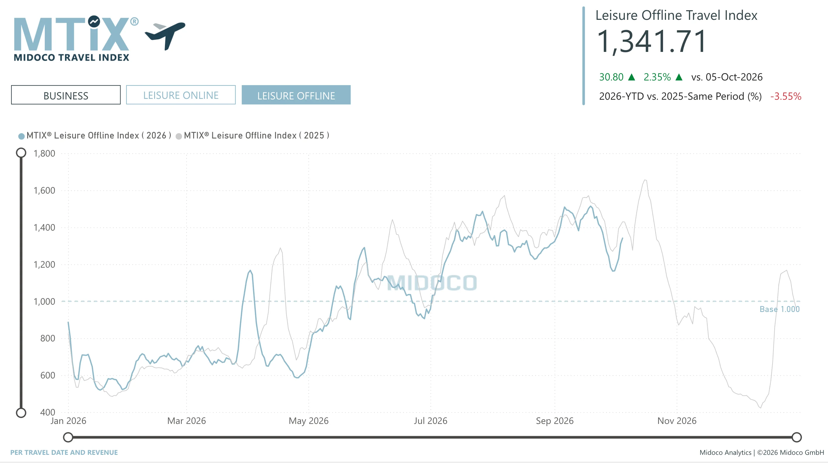 MTIX Business / Leisure: Per travel date and revenue, Leisure Offline