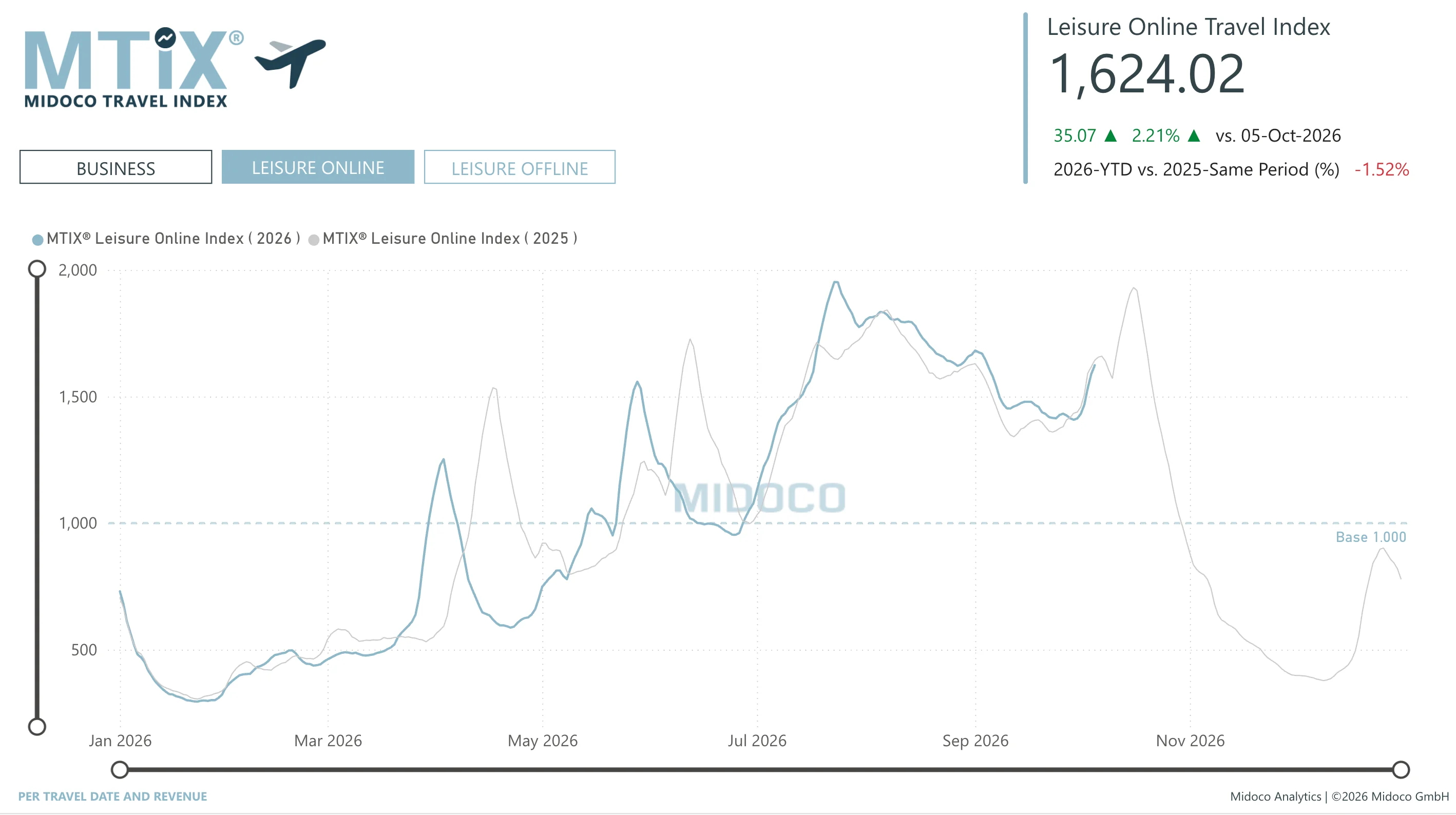 MTIX Business / Leisure: Per travel date and revenue, Leisure Online