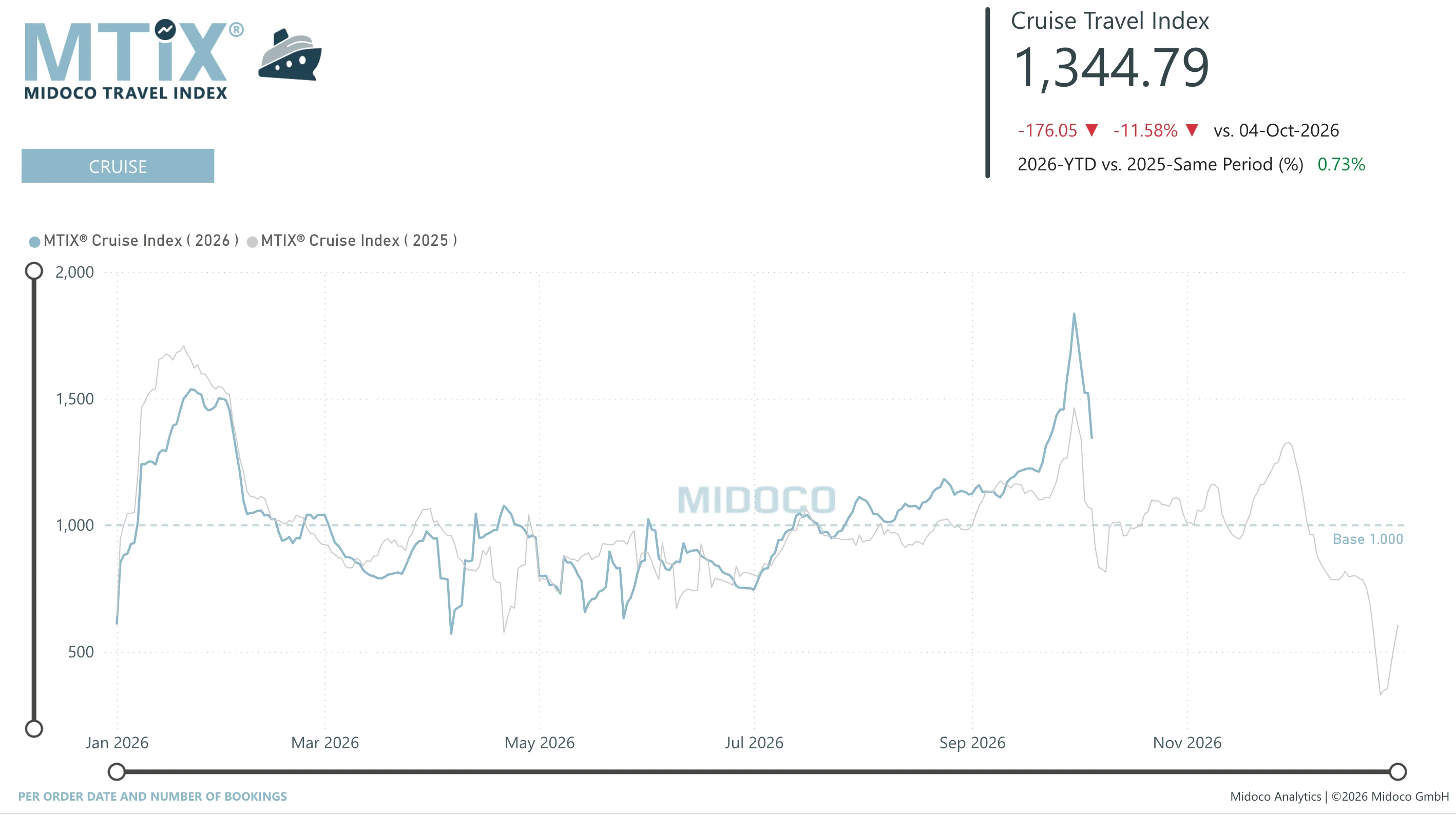 MTIX Cruise: Per order date and number of bookings, Cruise
