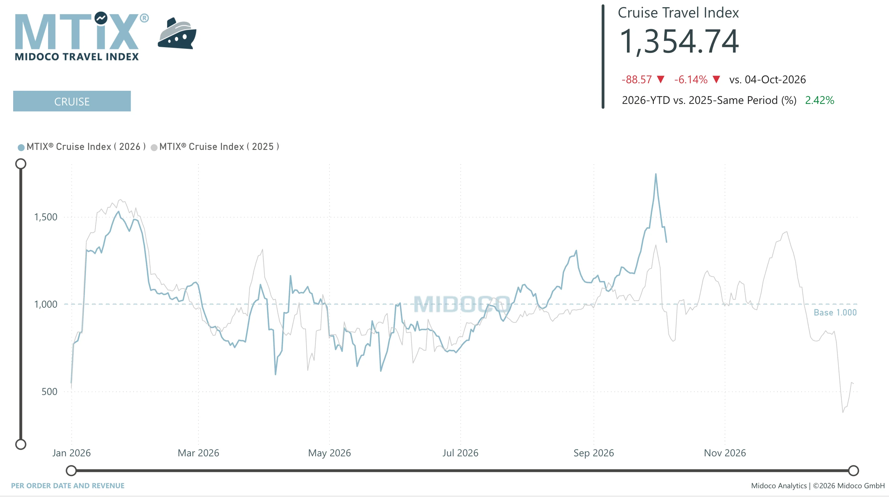 MTIX Cruise: Per order date and revenue, Cruise