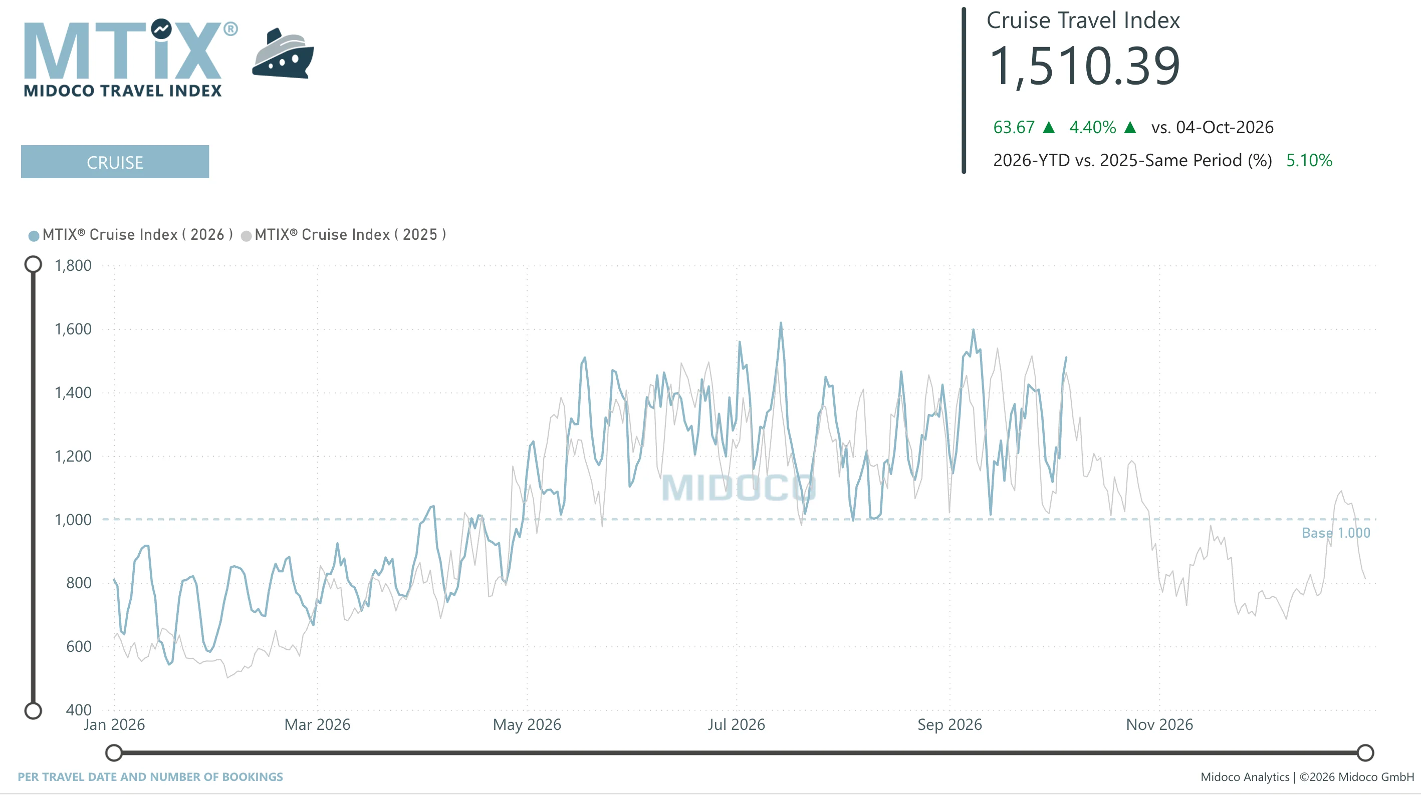 MTIX Cruise: Per travel date and number of bookings, Cruise