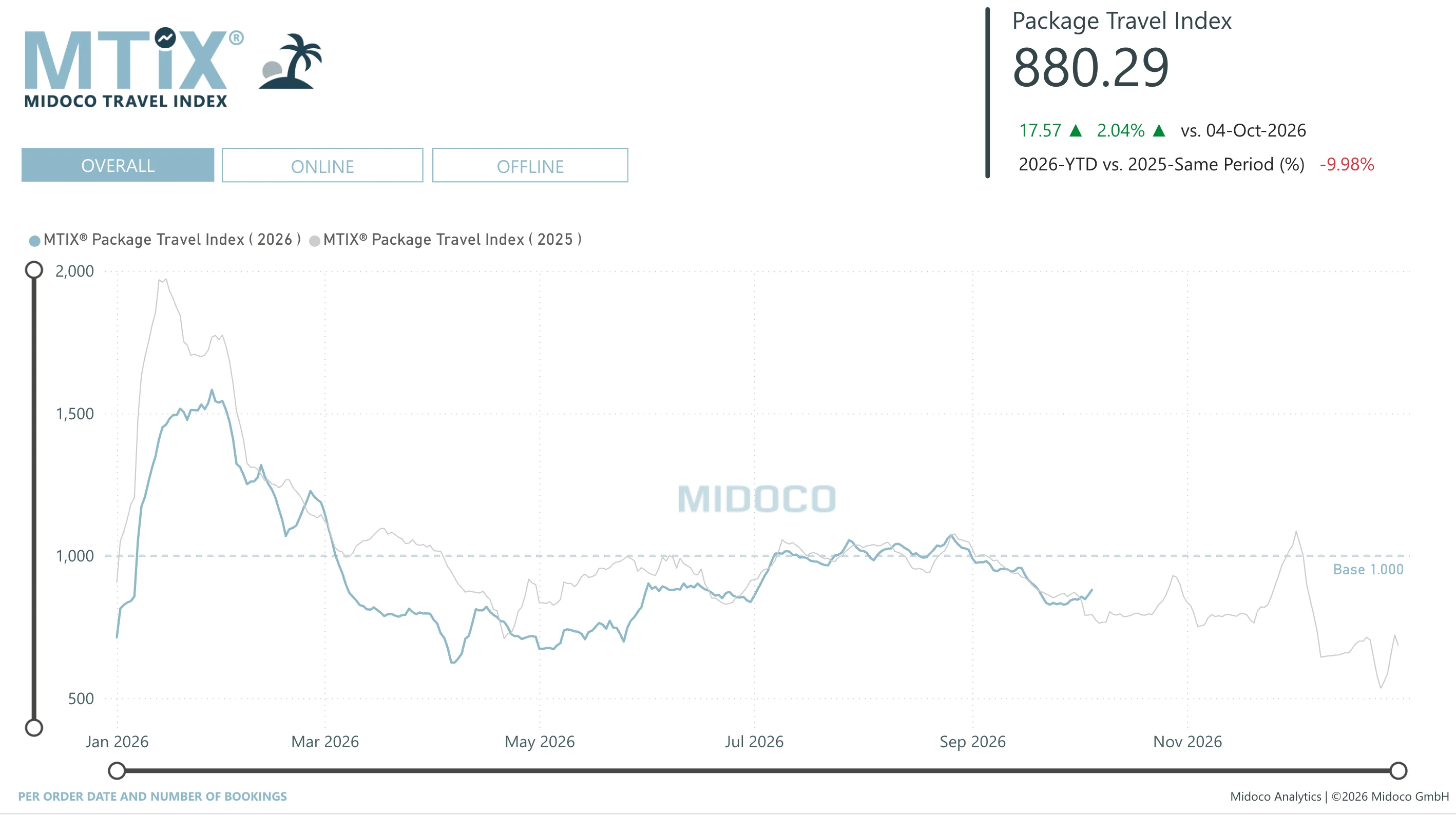MTIX Package: Per order date and number of bookings, Overall