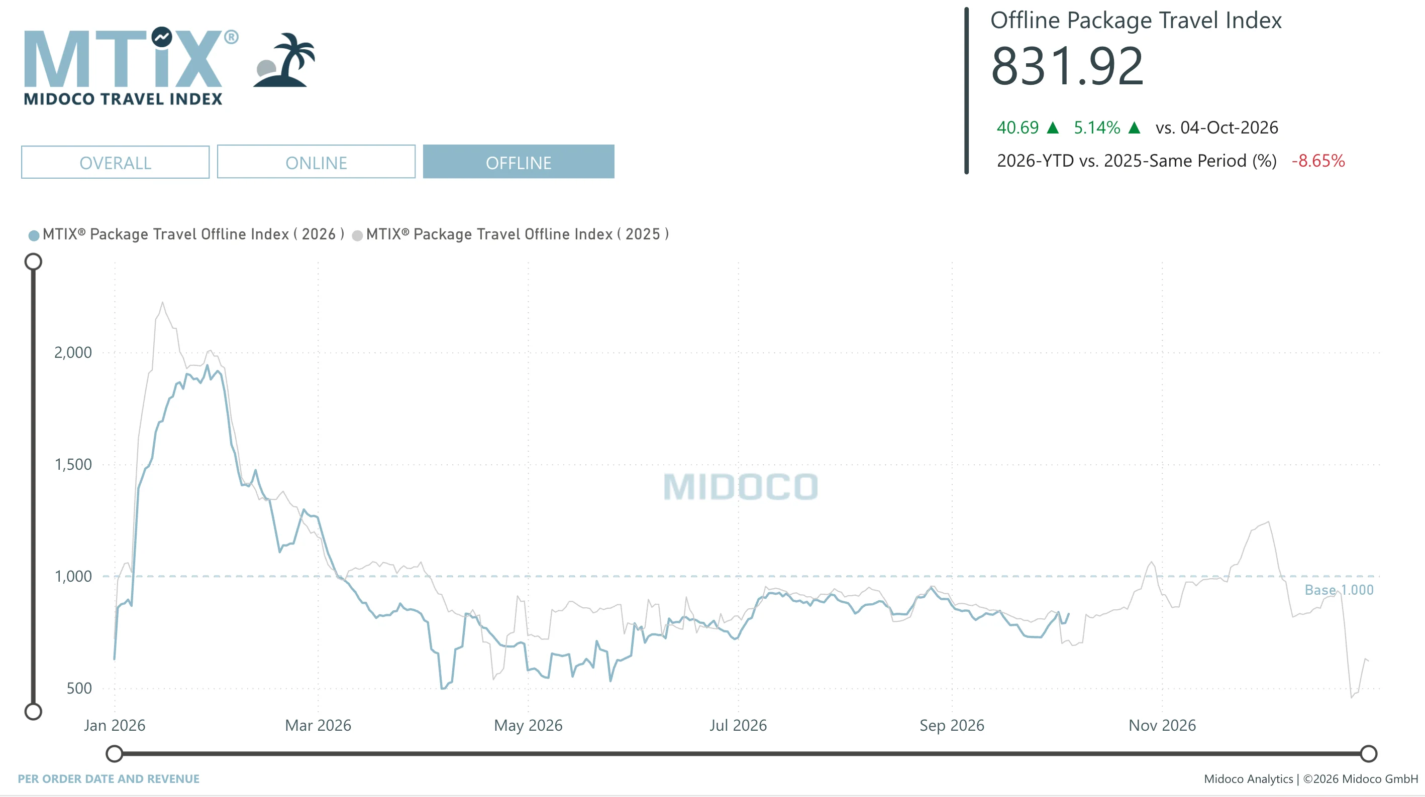 MTIX Package: Per order date and revenue, Offline