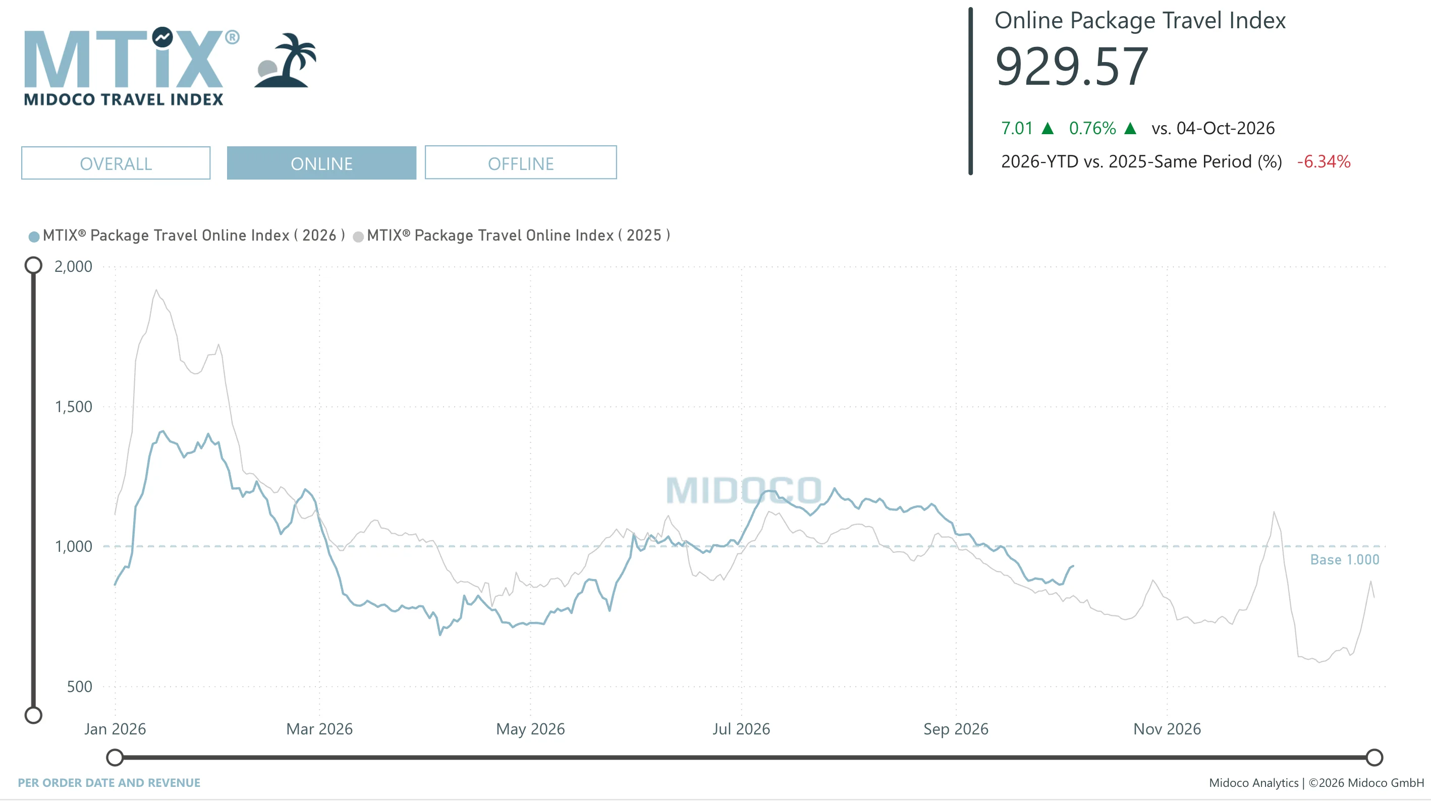 MTIX Package: Per order date and revenue, Online