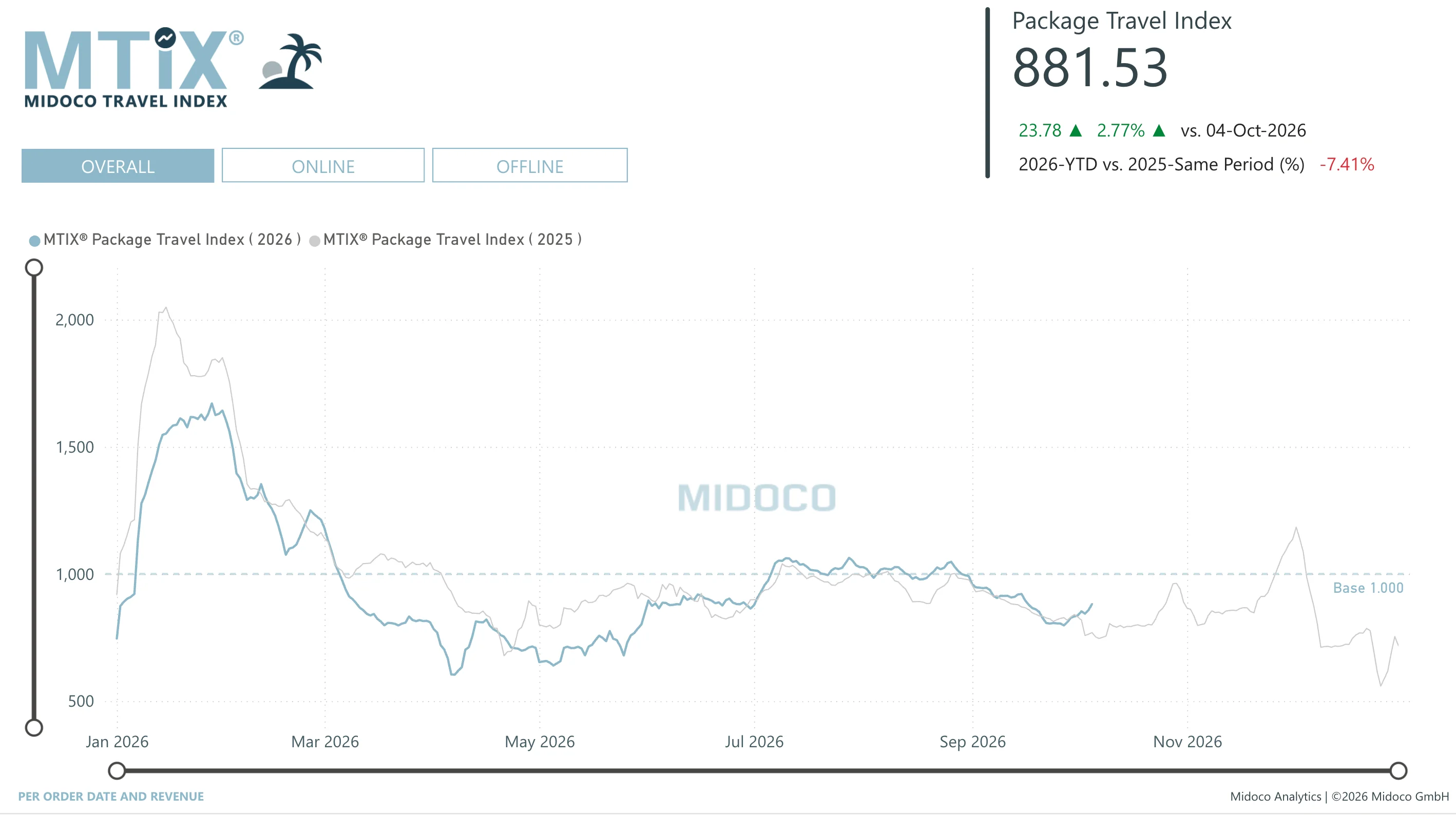 MTIX Package: Per order date and revenue, Overall
