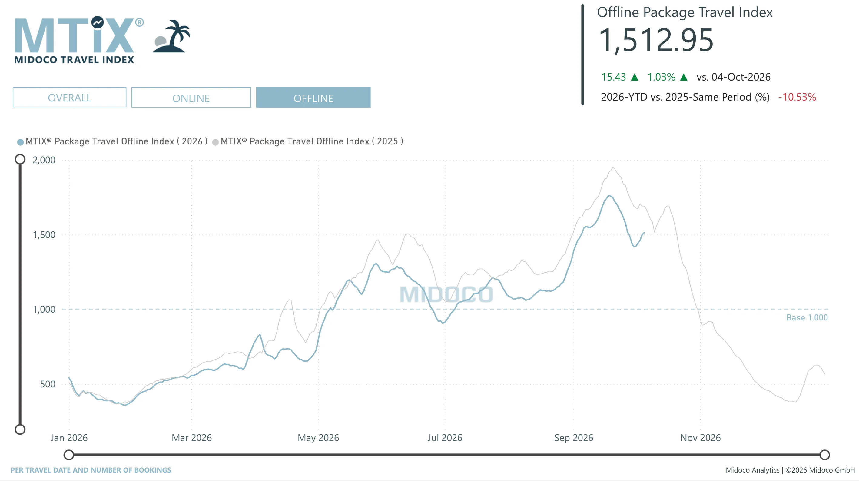 MTIX Package: Per travel date and number of bookings, Offline