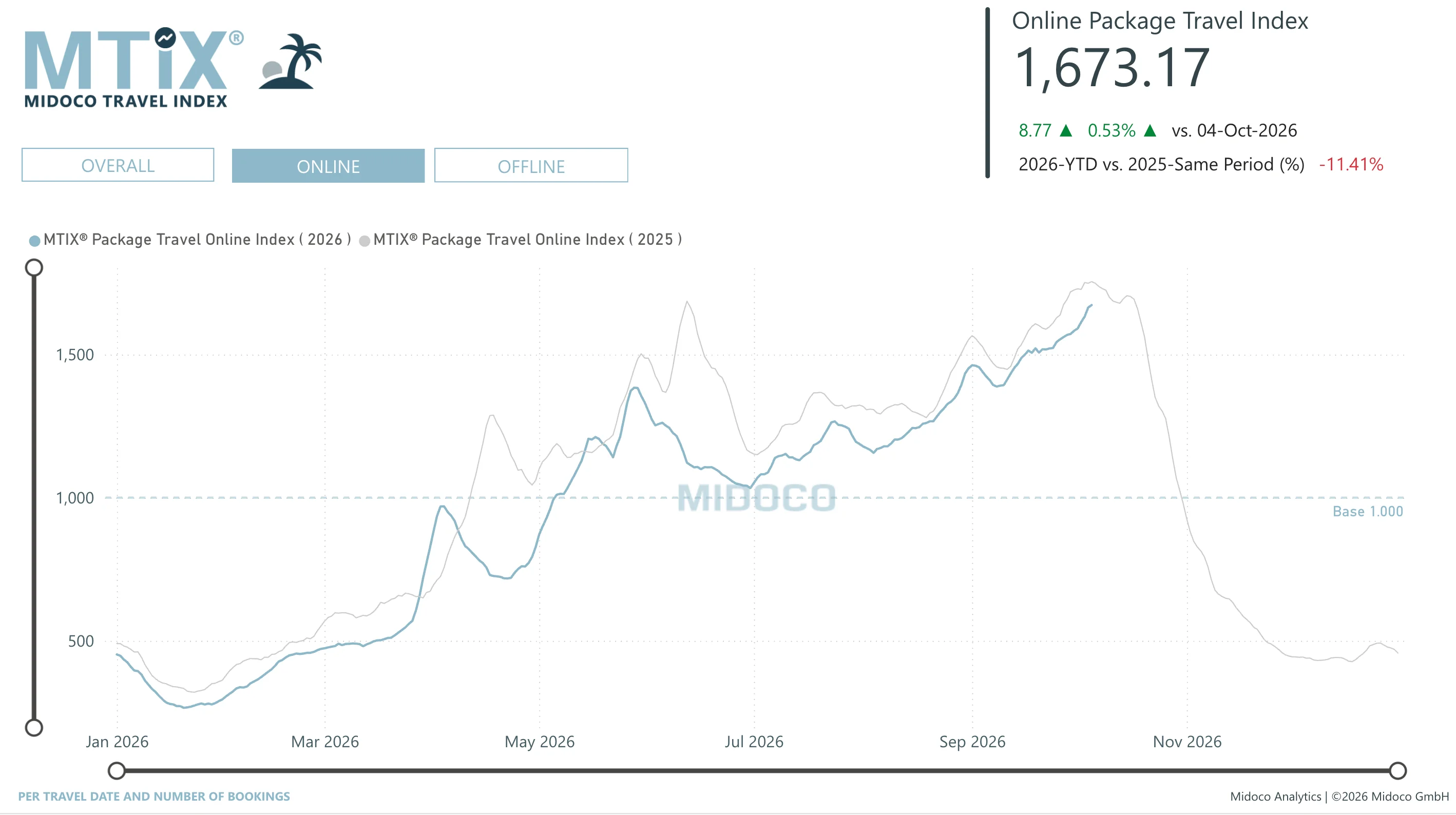 MTIX Package: Per travel date and number of bookings, Online