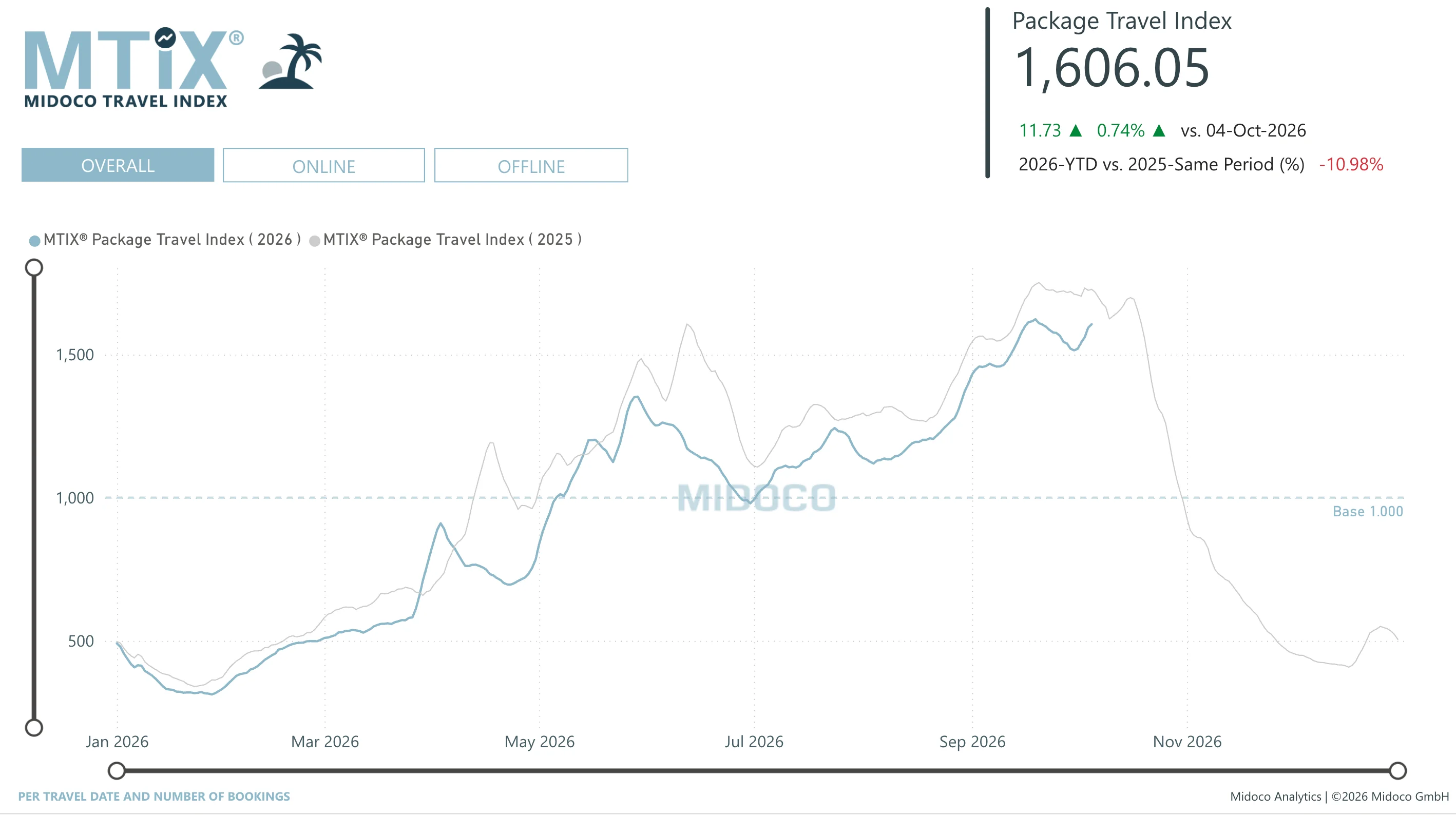 MTIX Package: Per travel date and number of bookings, Overall