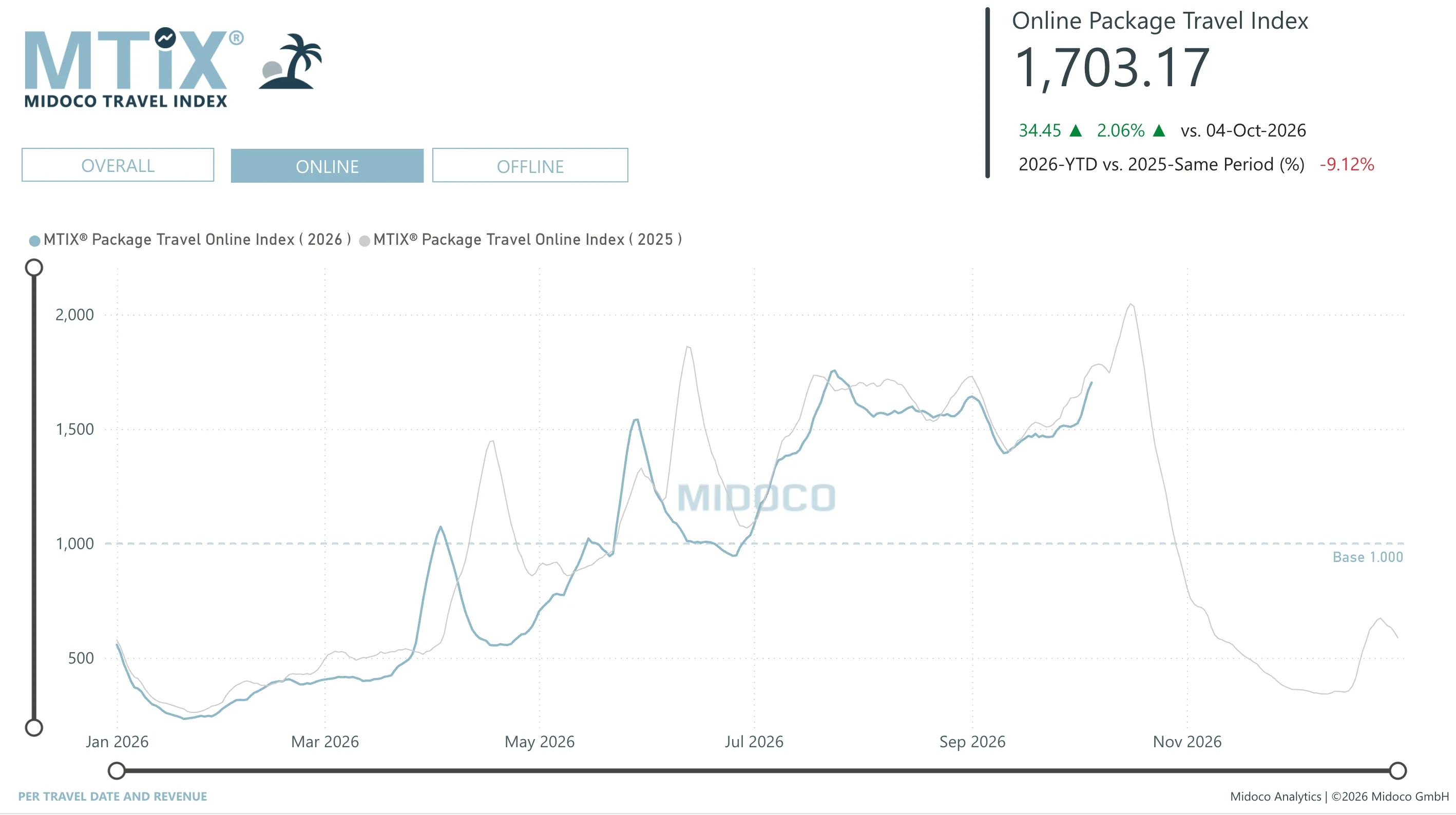 MTIX Package: Per travel date and revenue, Online