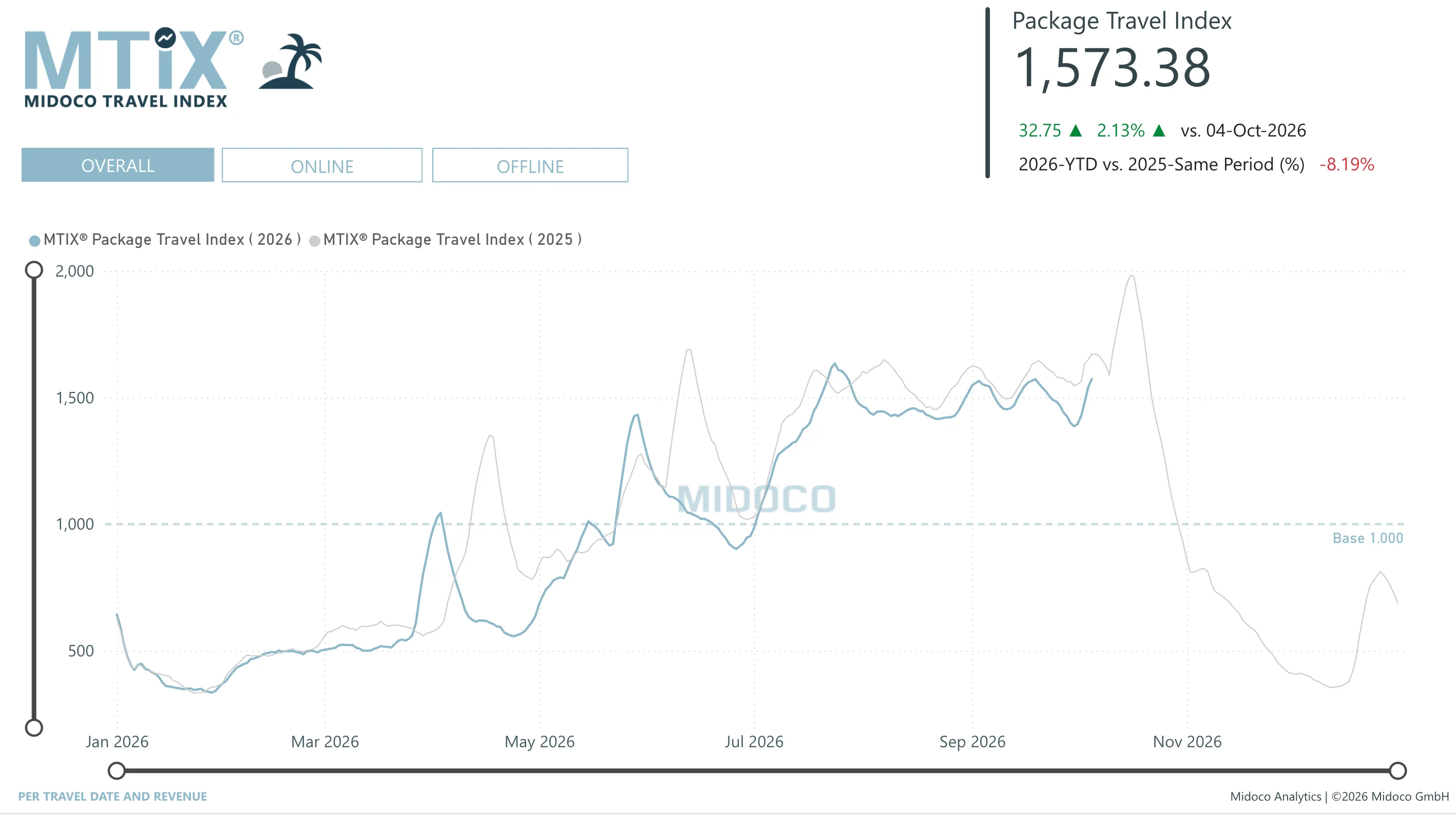 MTIX Package: Per travel date and revenue, Overall
